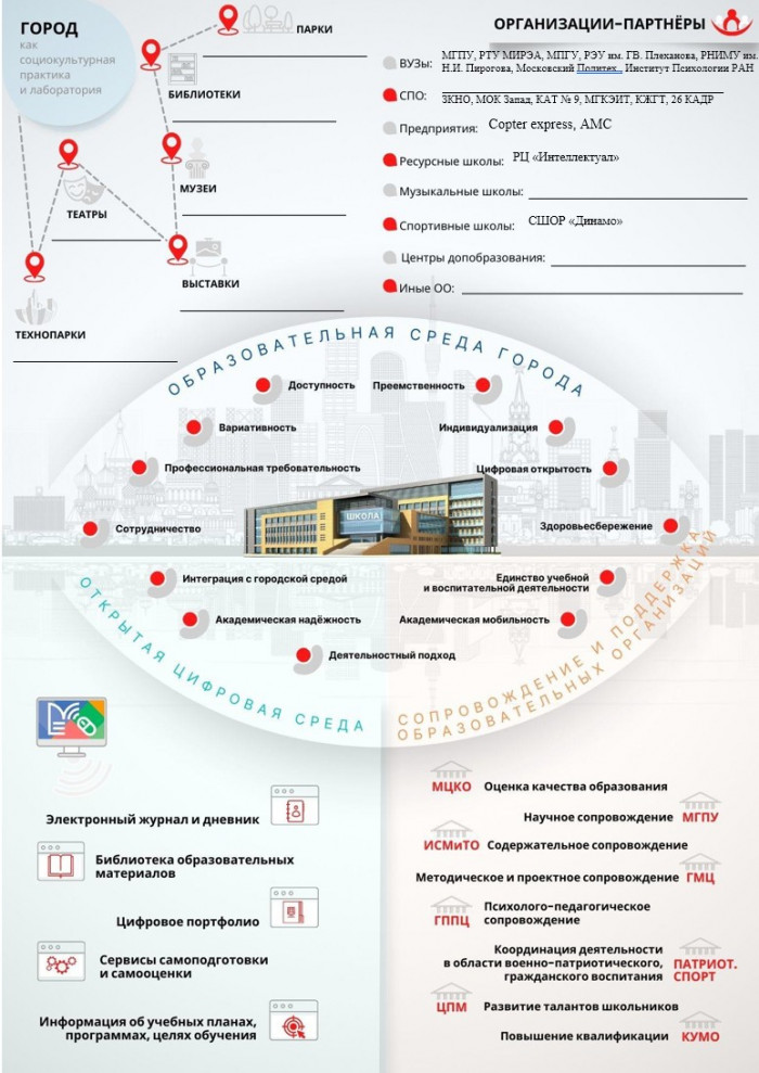 Рис. 1. Городское пространство московского образования