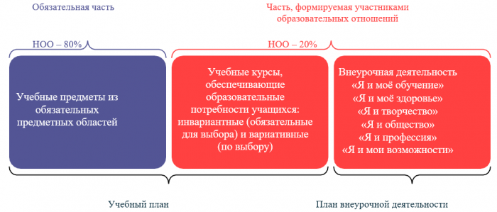 Схема 1. Части основной образовательной программы