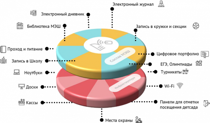Схема 1. Инфраструктура и сервисы Московской электронной школы