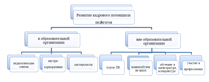 Схема 2. Развитие кадрового потенциала педагогов ГБОУ Школа № 1440