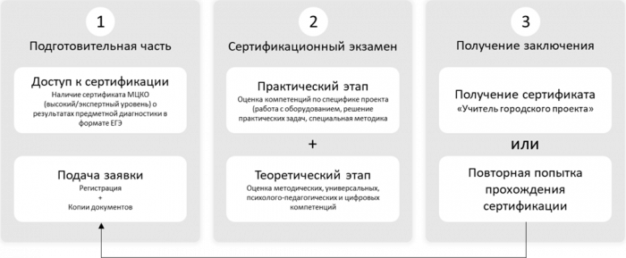 Схема 3. Модель сертификации педагогических работников в рамках городских образовательных проектов